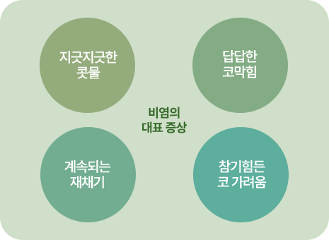 비염의 대표증상. 지긋지긋한 콧물, 답답한 코막힘, 계속되는 재채기, 참기힘든 코가려움